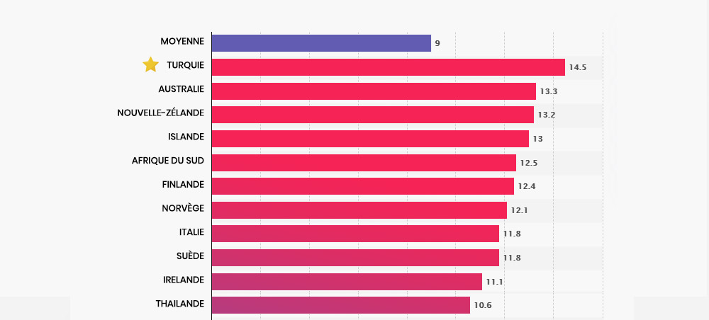 Classement par pays du nombre de partenaires sexuelles par personne